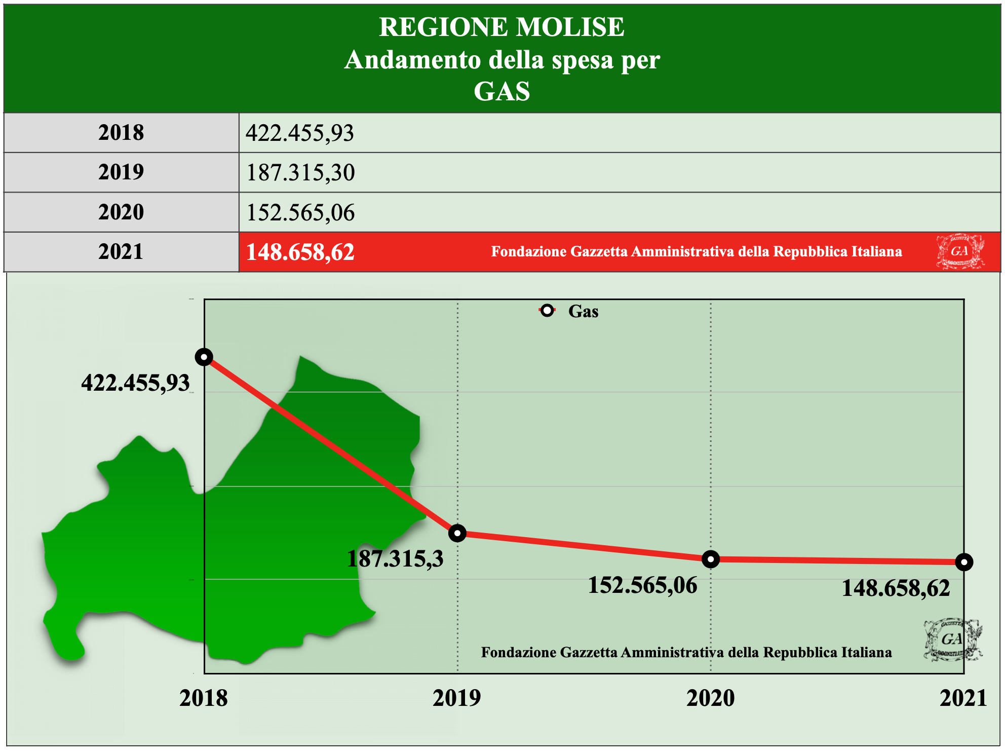 Grafico Molise